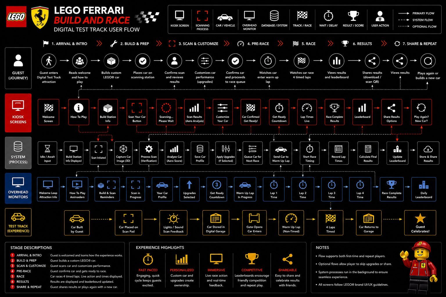 LEGO Ferrari Build & Race Digital Test Track UX Flow